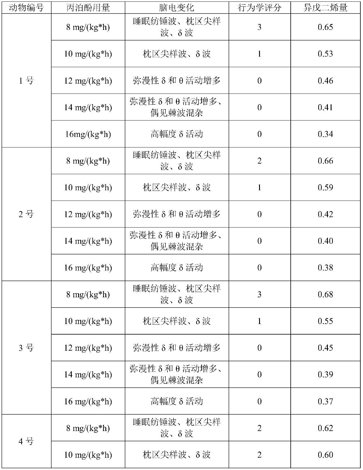 Anesthesia depth monitoring method