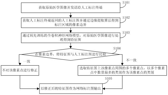 Medical image classification labeling method and system and server