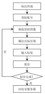 Medical image classification labeling method and system and server