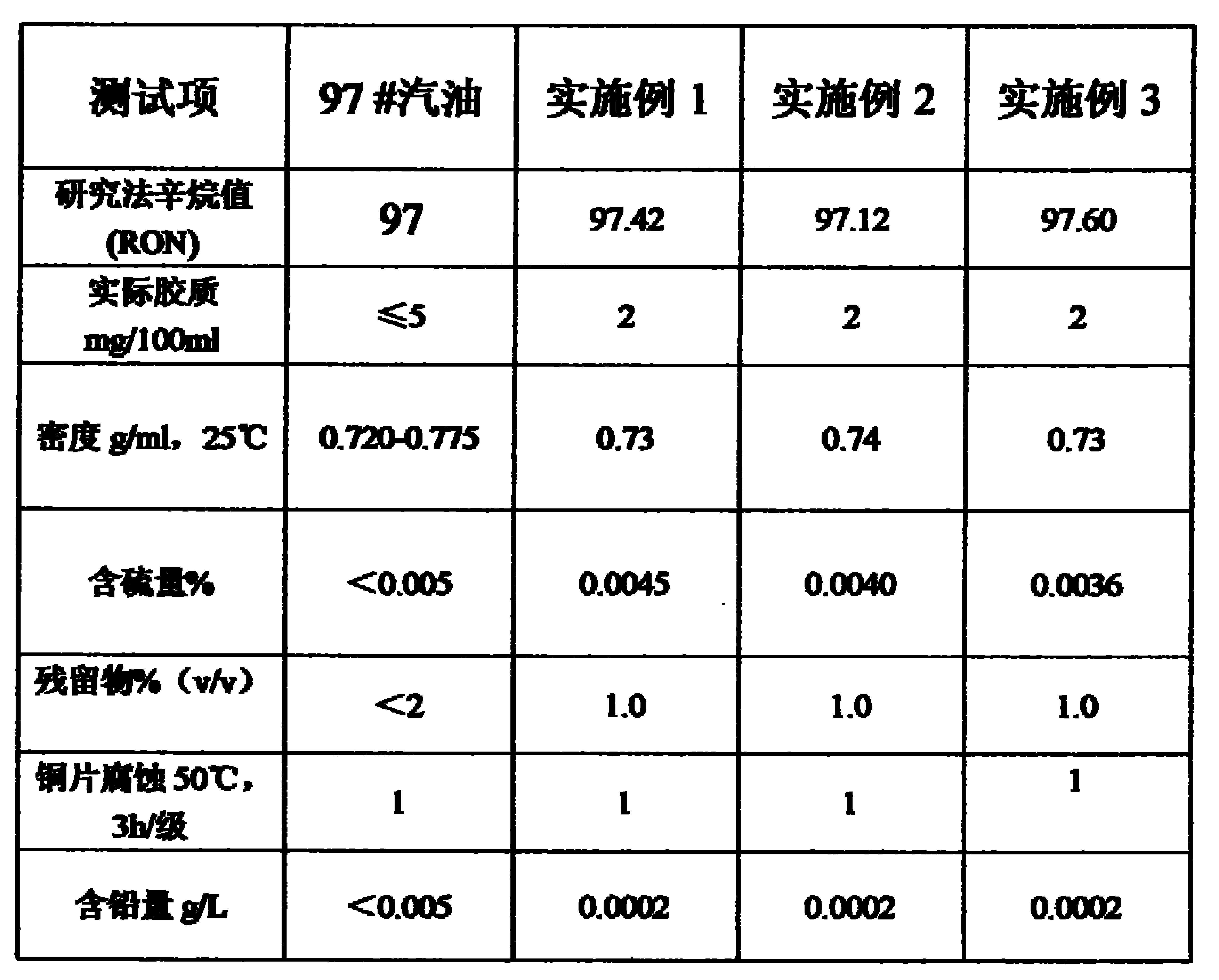 High-cleanness blended gasoline and its preparation method