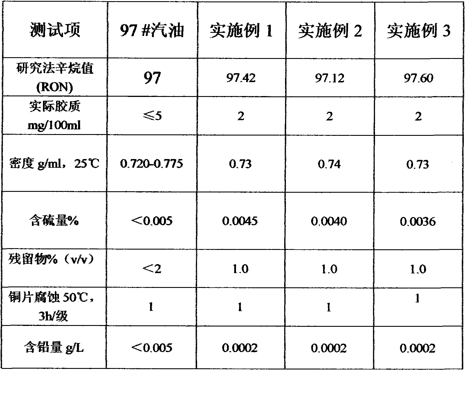 High-cleanness blended gasoline and its preparation method