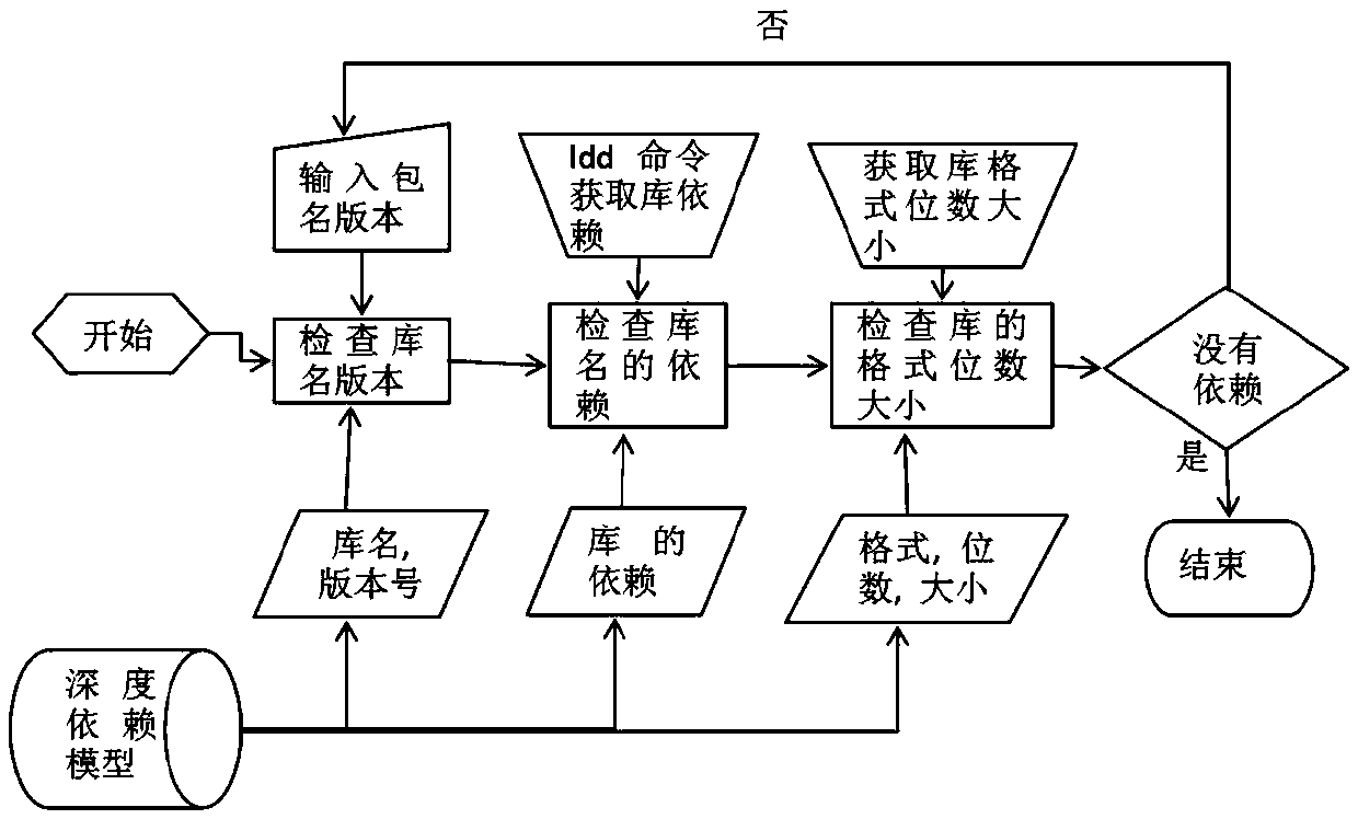 Software dependency package capacity detection method and system and medium