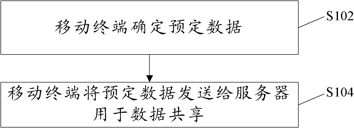 Data sharing method, mobile terminal and server