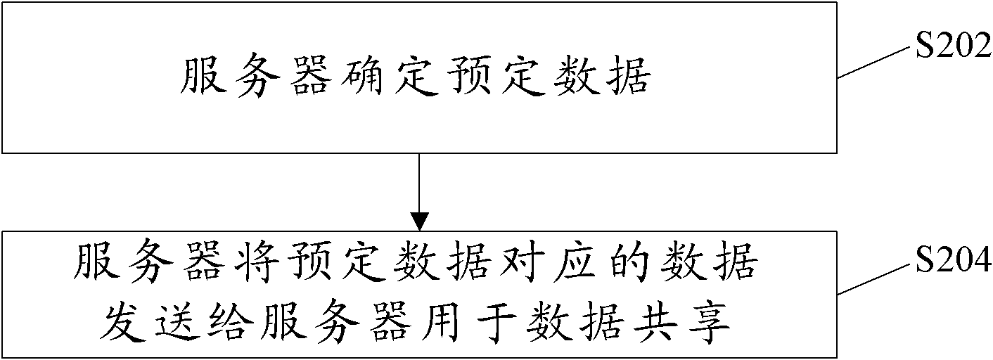 Data sharing method, mobile terminal and server