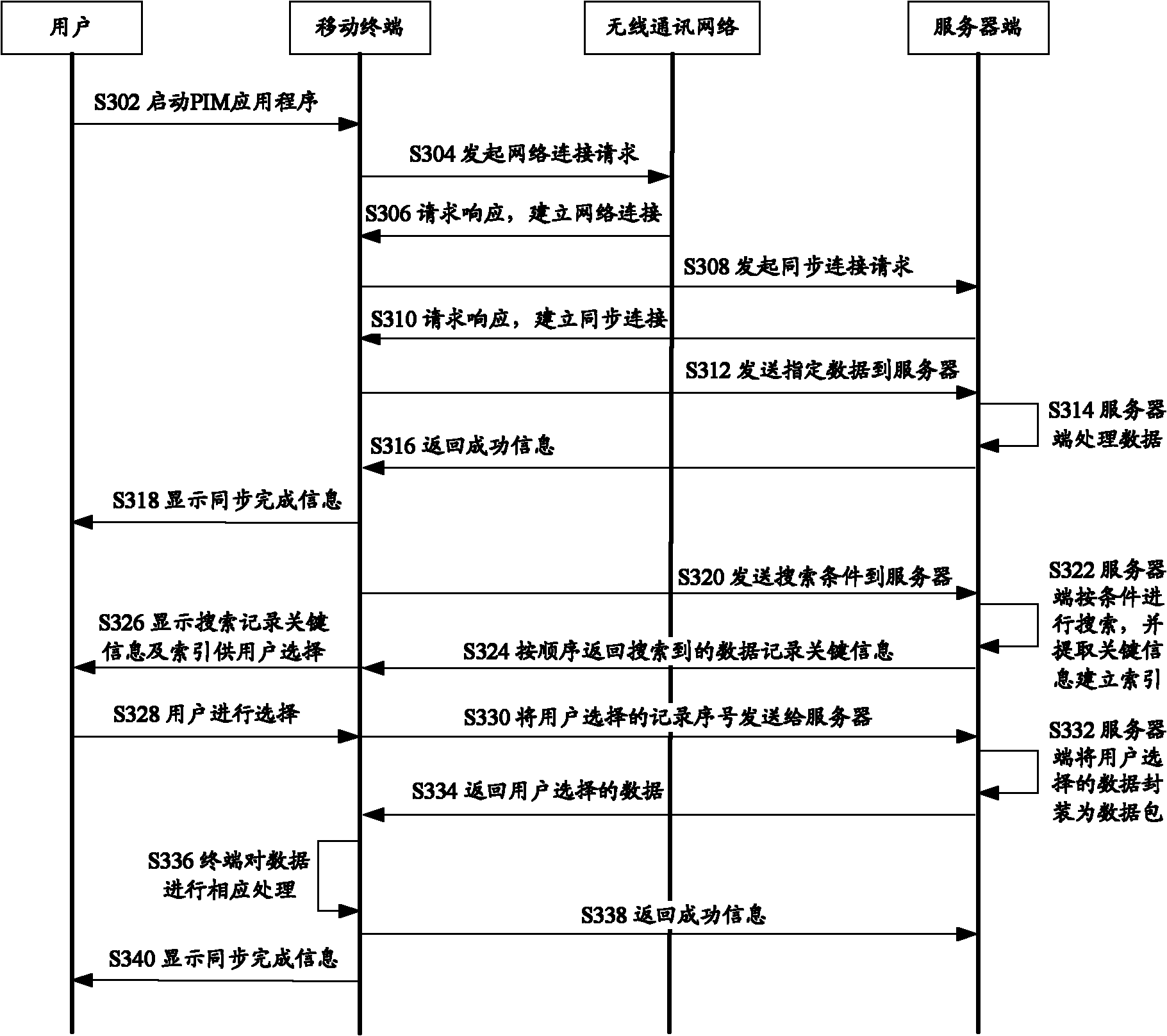 Data sharing method, mobile terminal and server