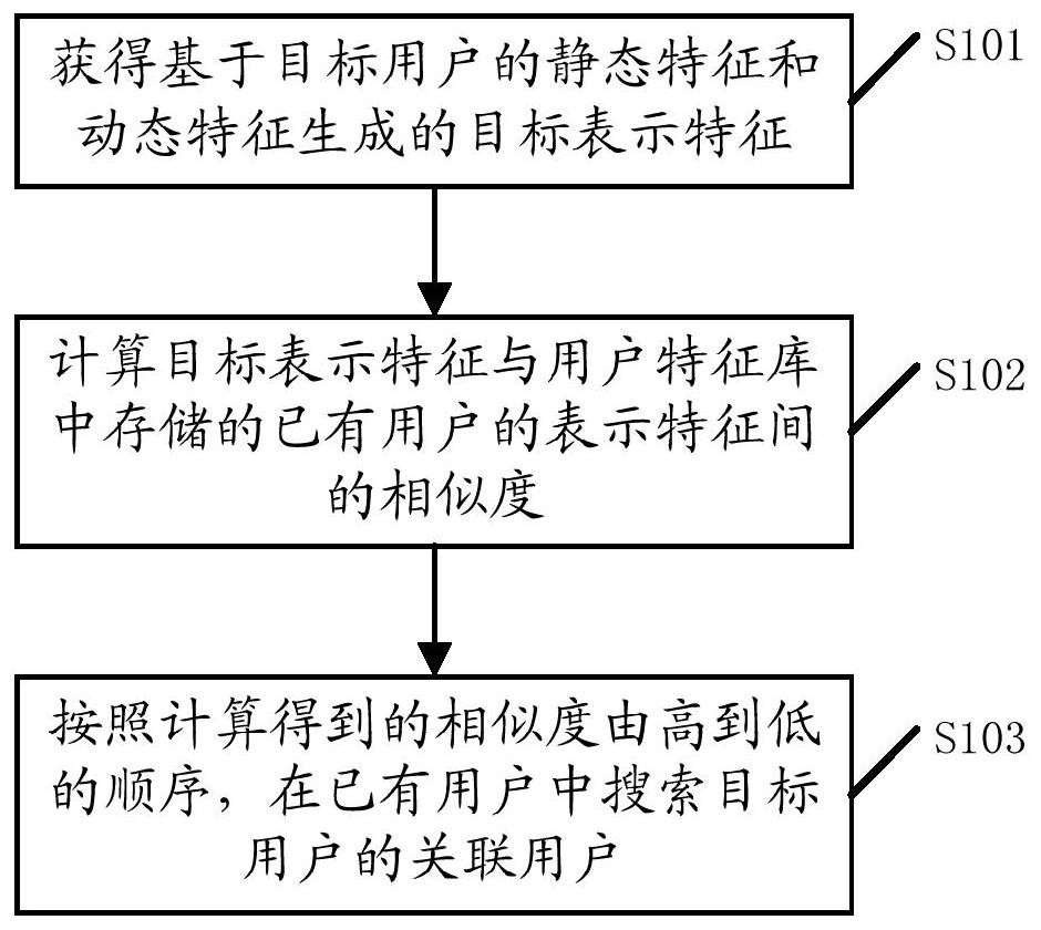 User searching method and device