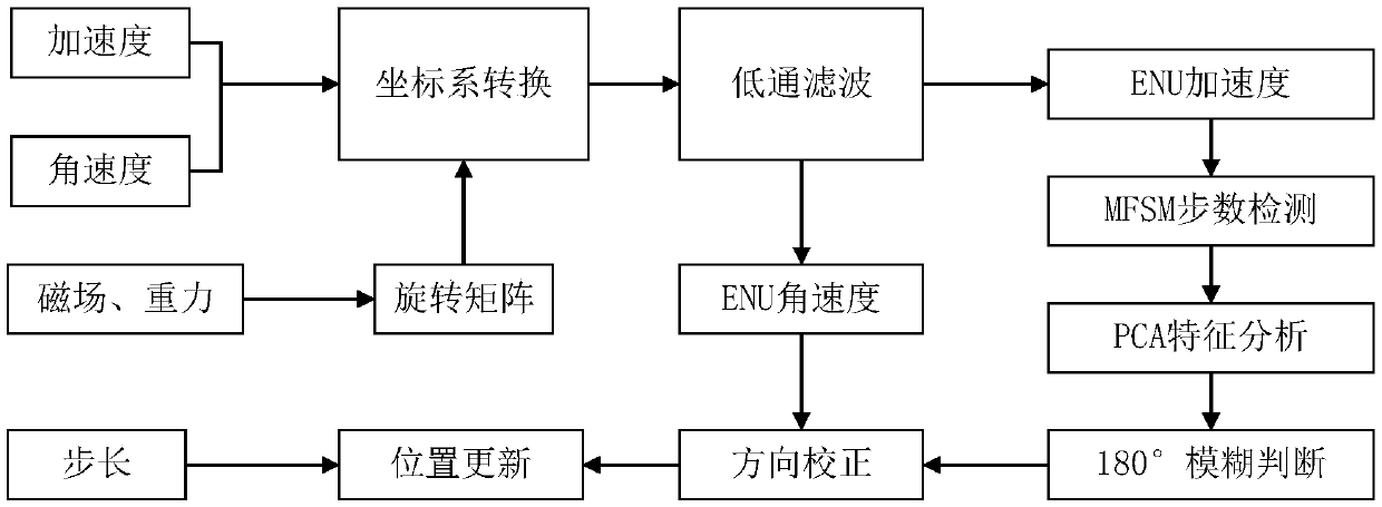 Multi-sensor fusion and attitude algorithm based free attitude PDR positioning method