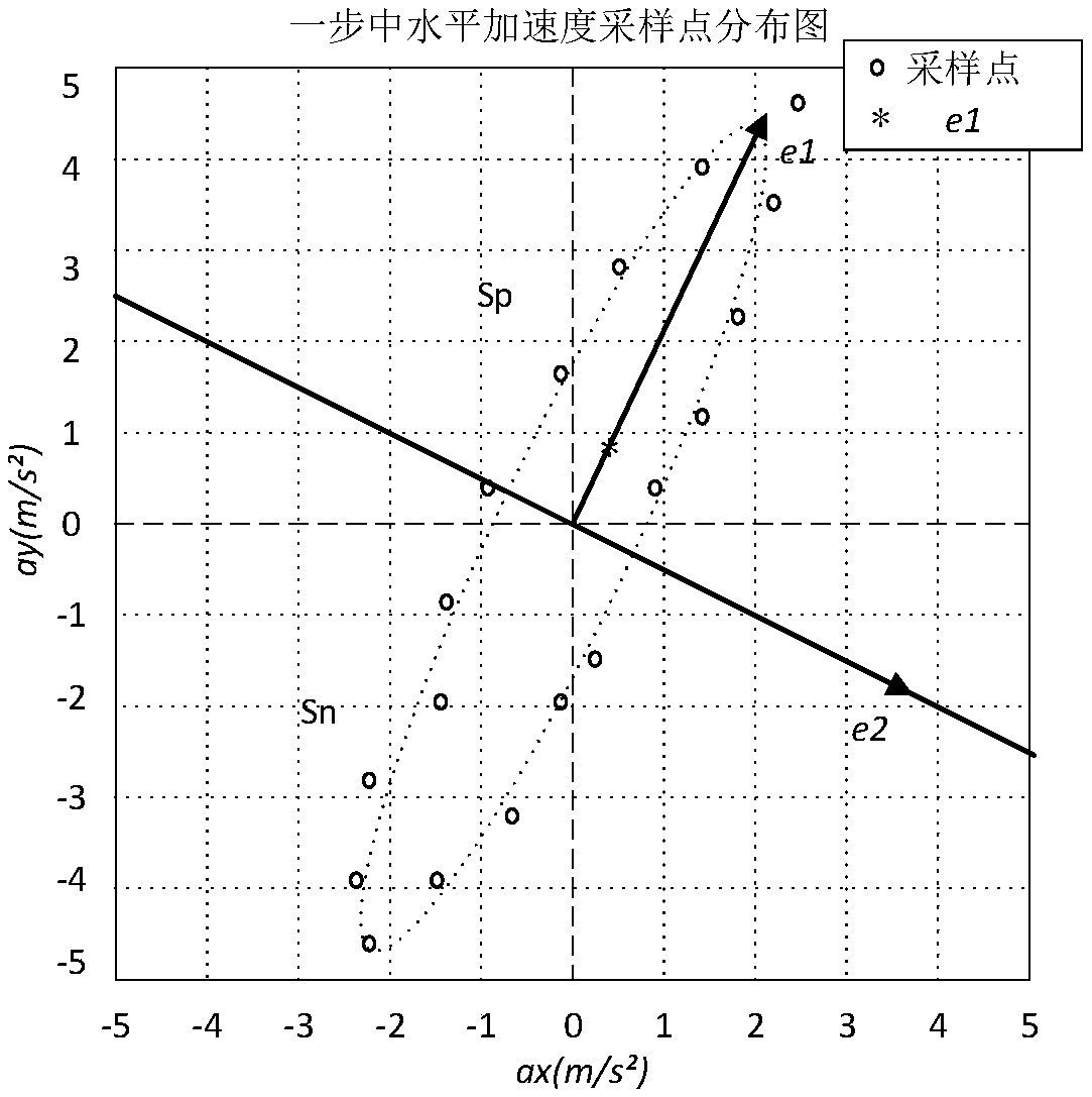 Multi-sensor fusion and attitude algorithm based free attitude PDR positioning method