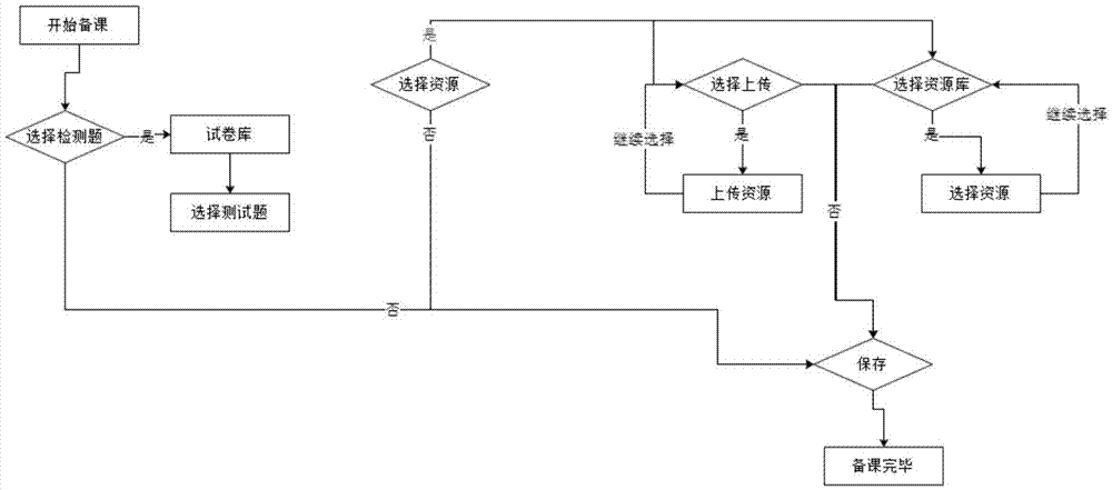 Implementation method, device and system of electronic teaching plans