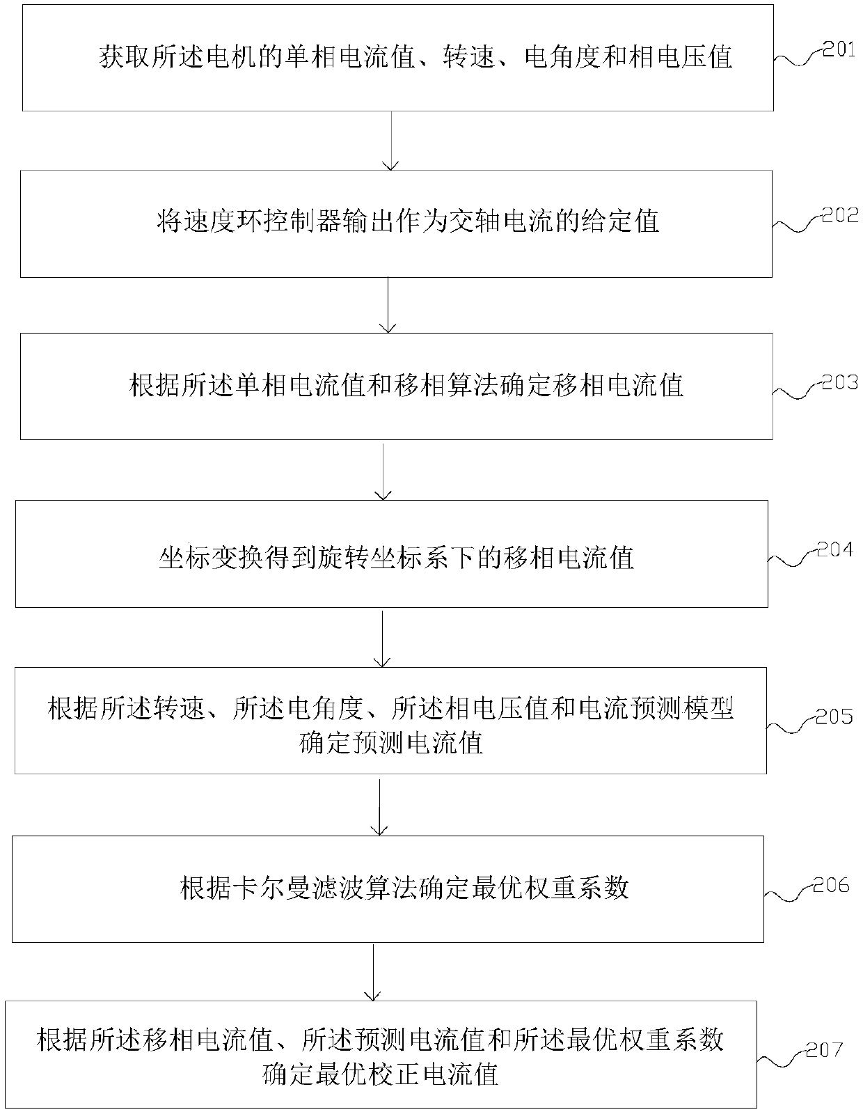 Method and device for predicting and controlling currents of a single current sensor of a permanent magnet synchronous motor