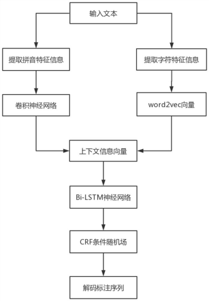 A Chinese word segmentation method based on bidirectional lstm, cnn and crf