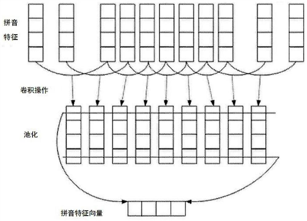 A Chinese word segmentation method based on bidirectional lstm, cnn and crf