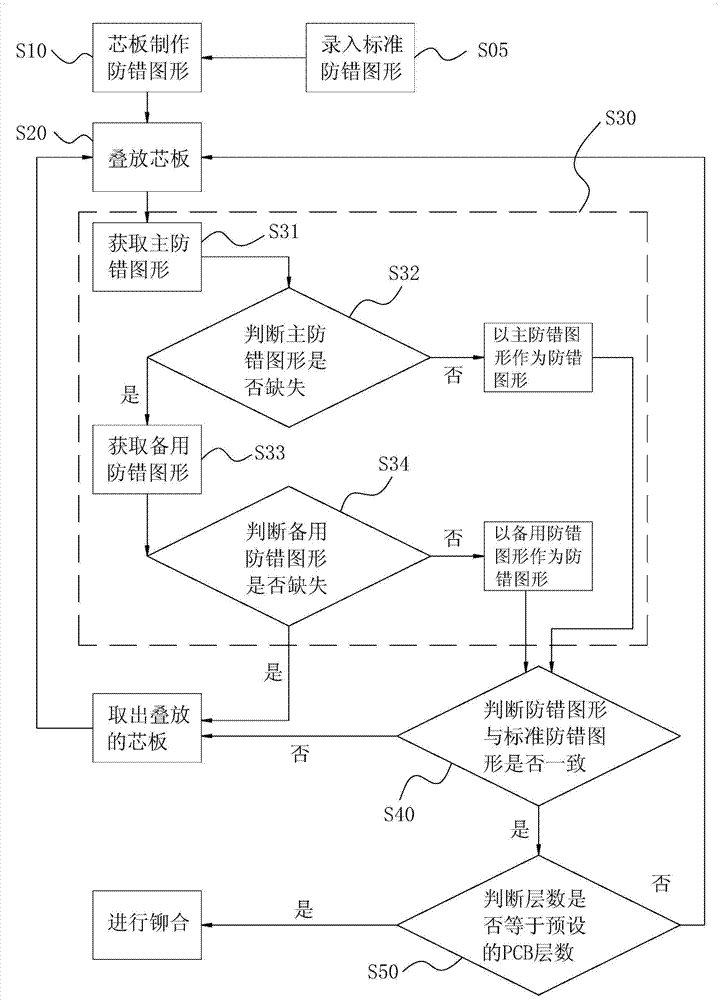 A sorting and error-proofing method and device for multi-layer PCB stacked boards