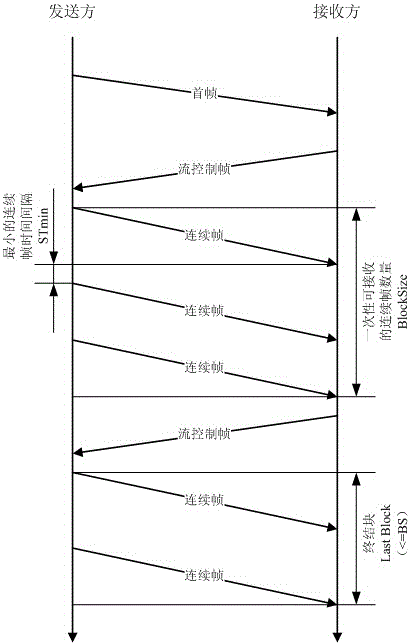 Automobile software refreshing control method and system, and automobile software refreshing gateway