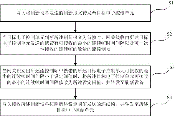 Automobile software refreshing control method and system, and automobile software refreshing gateway