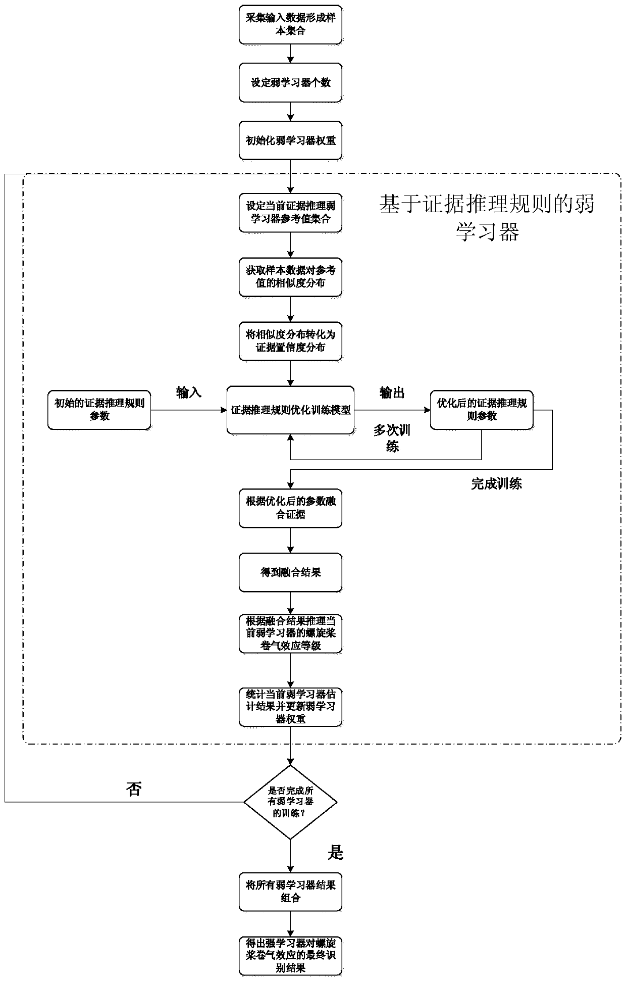 Ship propeller air entrapment identification method based on evidence reasoning rules and self-adaptive lifting