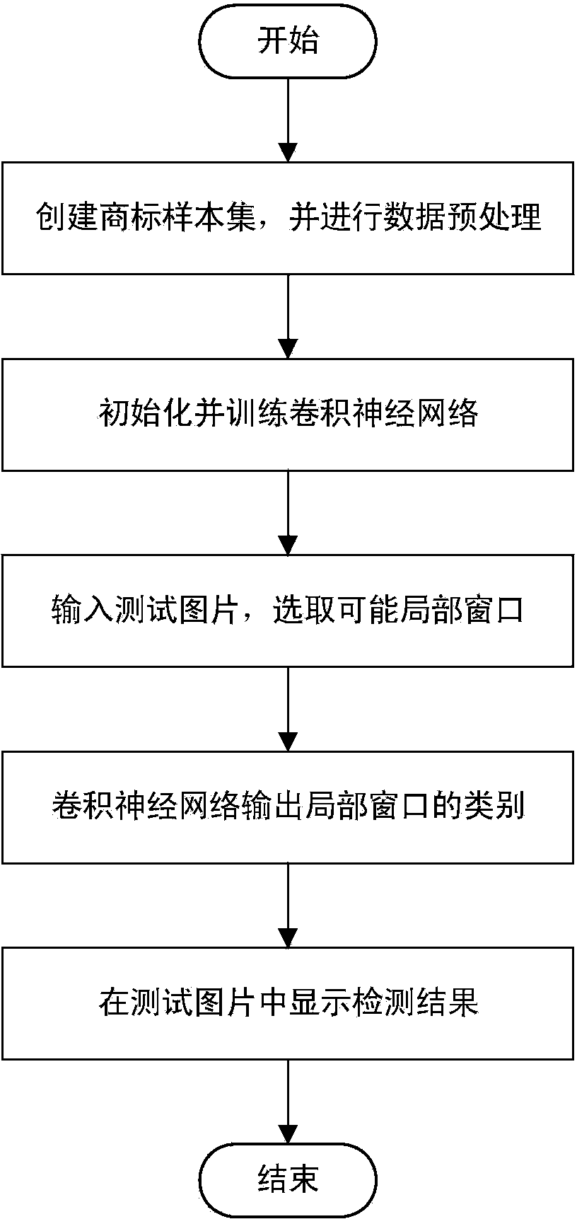 Trademark detection method based on convolutional neural network