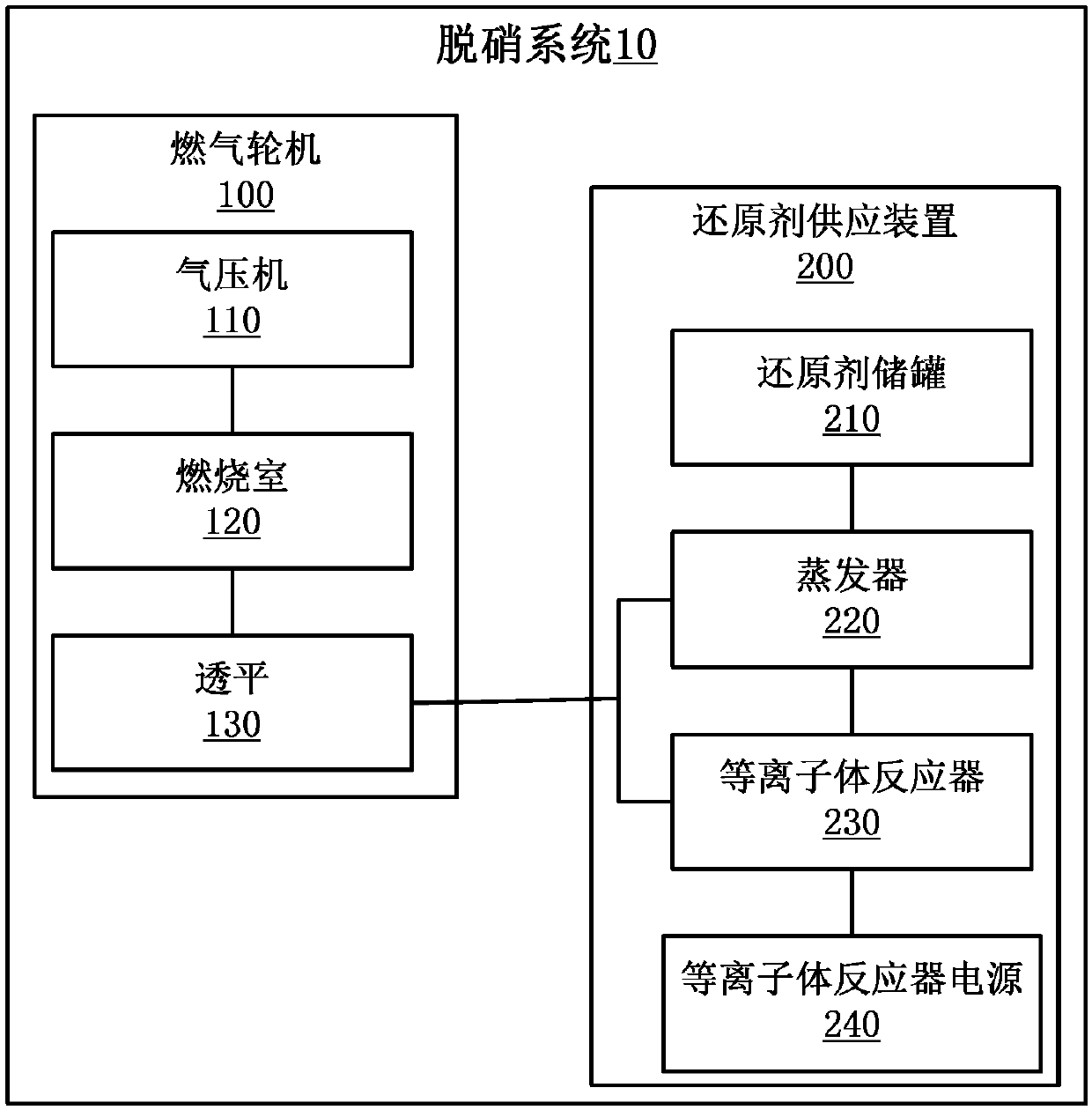 Denitrification system and denitrification method for gas turbine