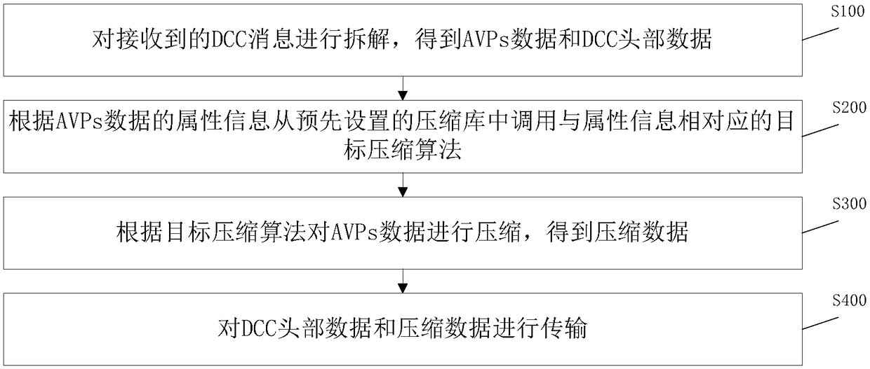 DCC message transmission method and DCC message transmission system