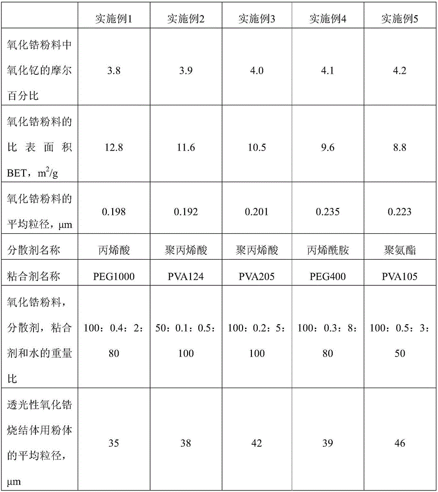 Light transmittance zirconium oxide sintered body, preparation method and application thereof