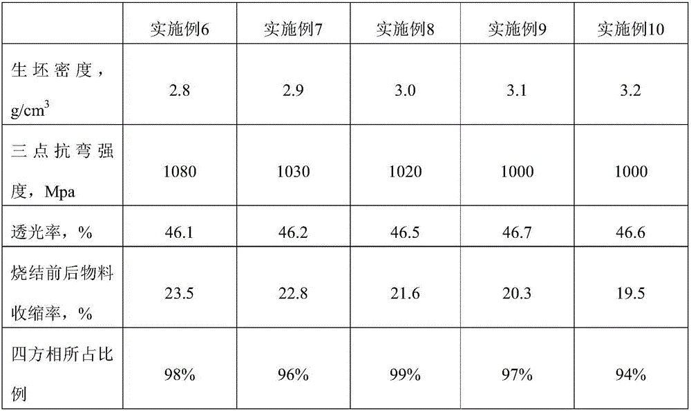 Light transmittance zirconium oxide sintered body, preparation method and application thereof