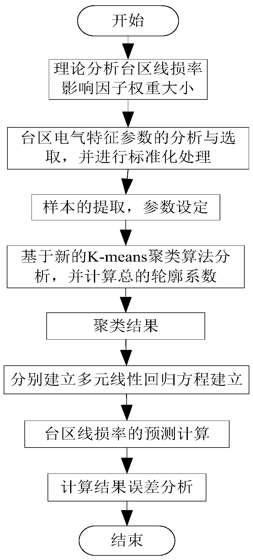 Using k-means clustering algorithm to predict and calculate the line loss rate in the station area