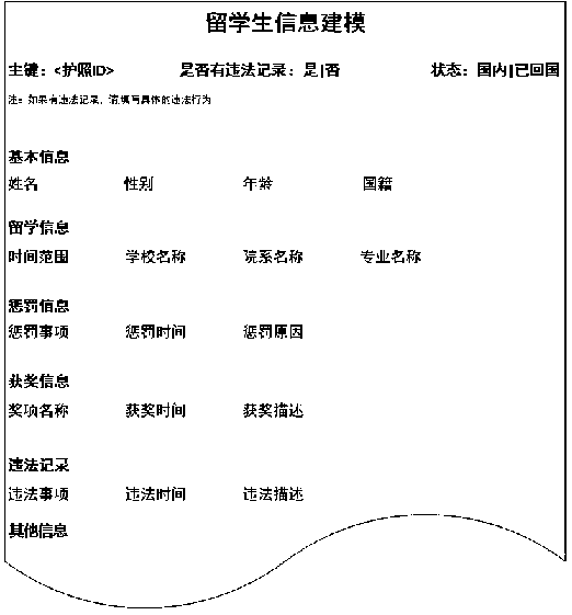 Method and system for managing resumes of students going to bloom based on blockchain smart contract