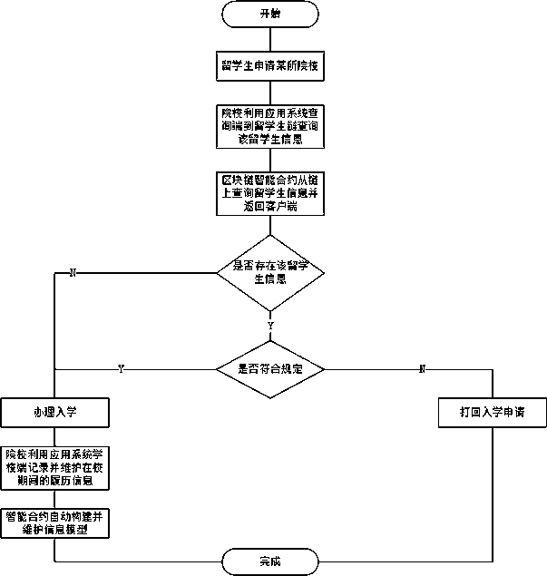 Method and system for managing resumes of students going to bloom based on blockchain smart contract