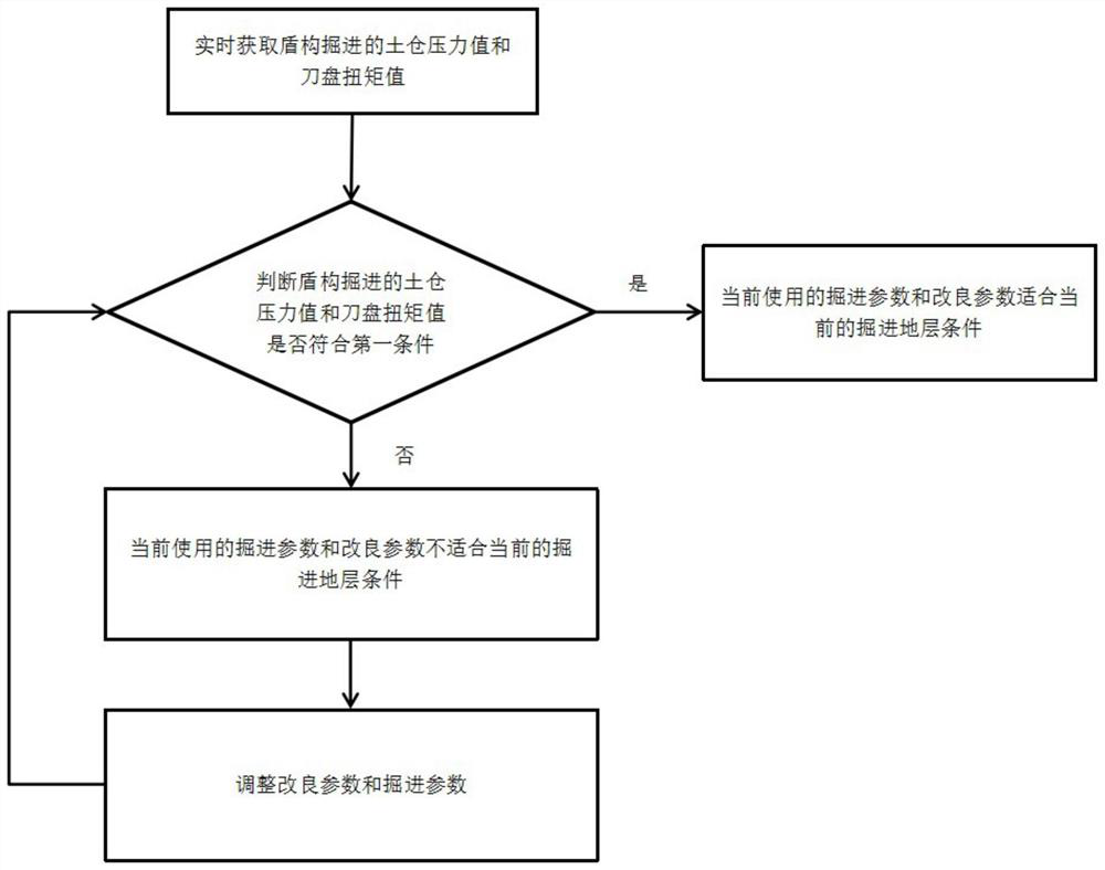 Control method and system for dregs improvement based on shield tunneling parameters change