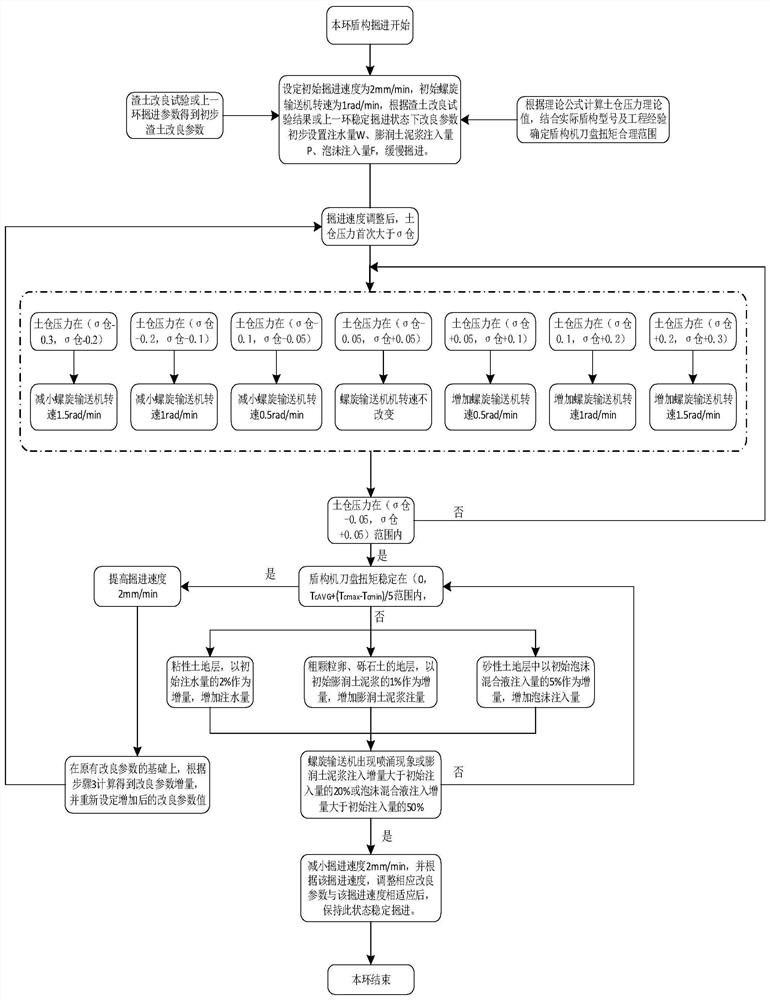 Control method and system for dregs improvement based on shield tunneling parameters change