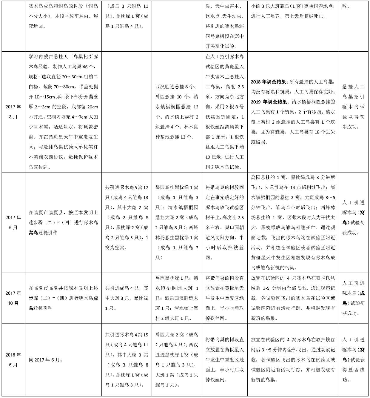 Woodpecker artificial migration introduction method