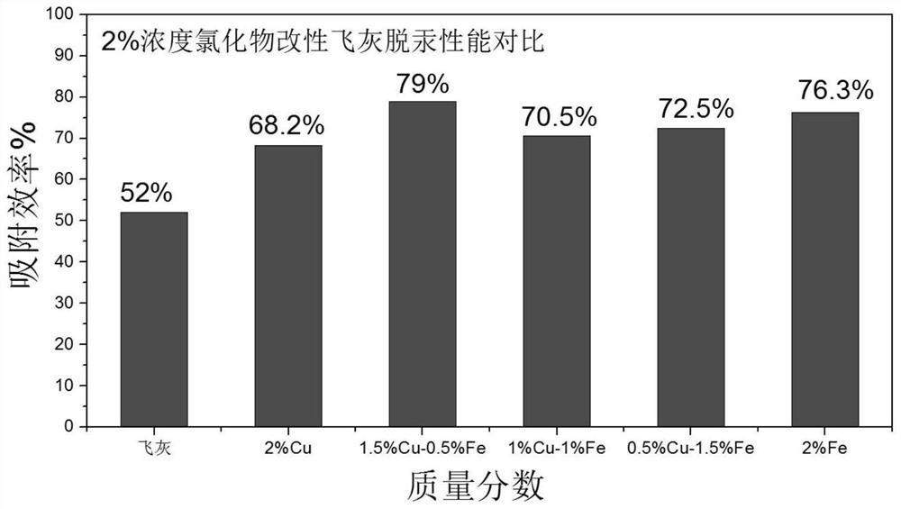 Modified fly ash adsorbent for mercury removal from flue gas and preparation method thereof