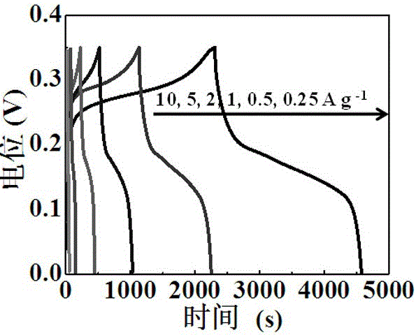 A kind of doped supercapacitor electrode material