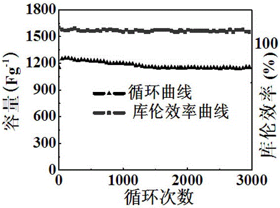 A kind of doped supercapacitor electrode material