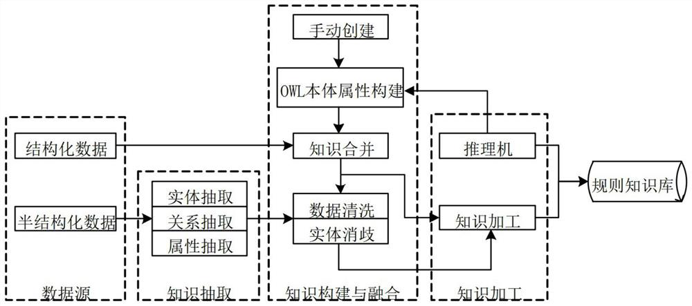 Knowledge graph construction method fusing inference engine