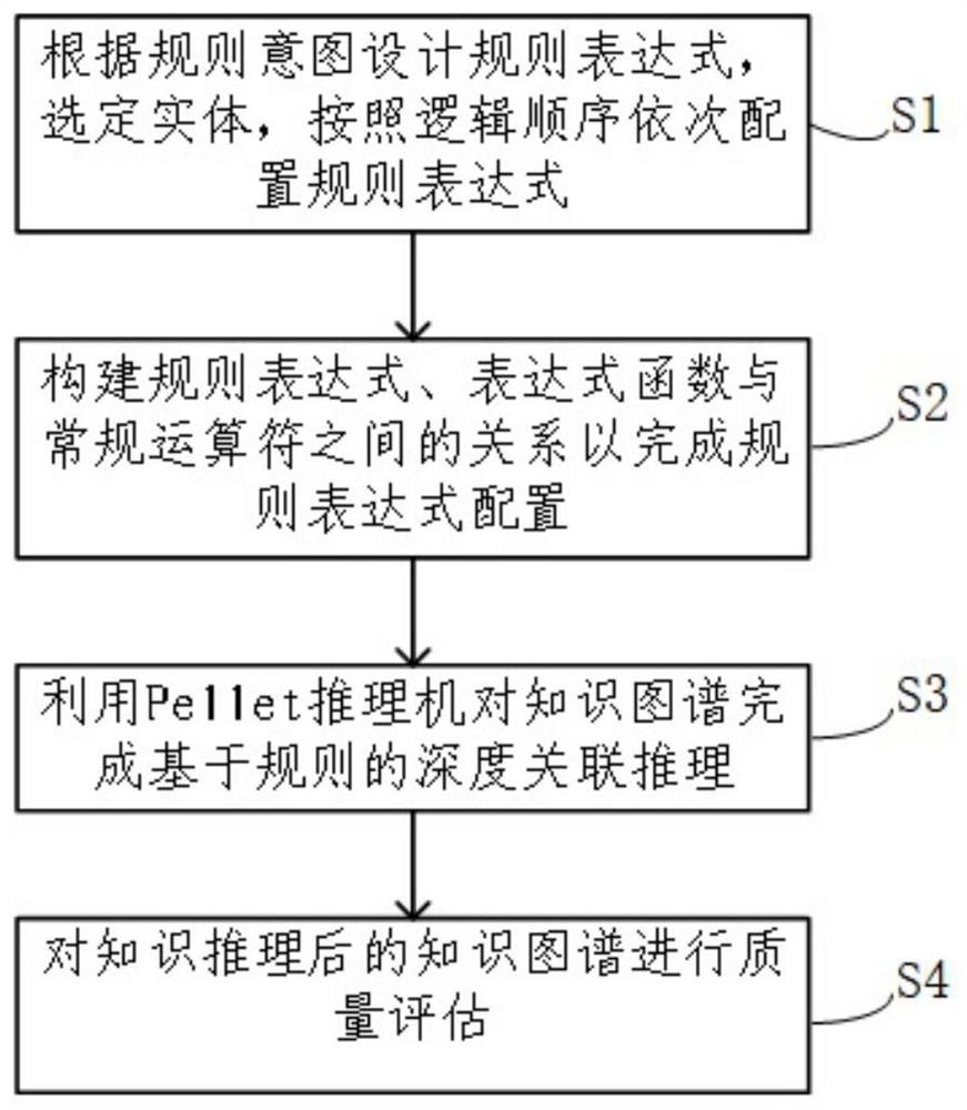 Knowledge graph construction method fusing inference engine