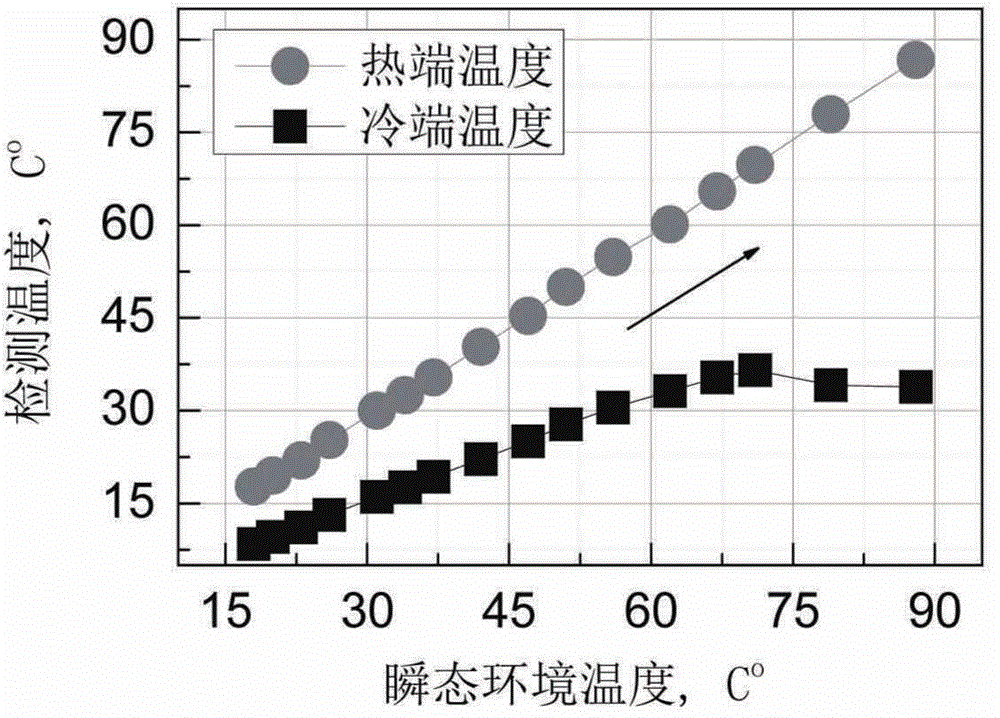 Preparation process of single-arm structure of thermoelectric semiconductor temperature sensor chip