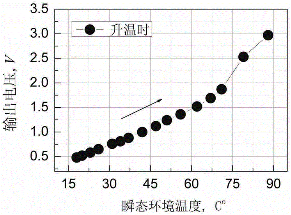 Preparation process of single-arm structure of thermoelectric semiconductor temperature sensor chip