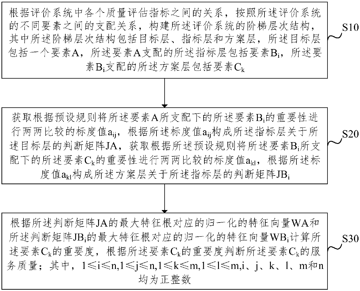 Method and device for evaluating SaaS service quality