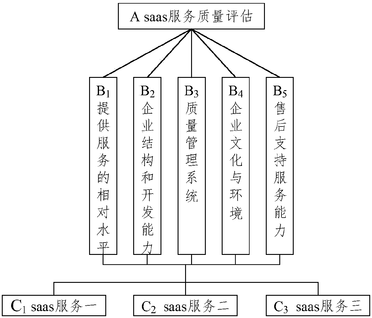 Method and device for evaluating SaaS service quality