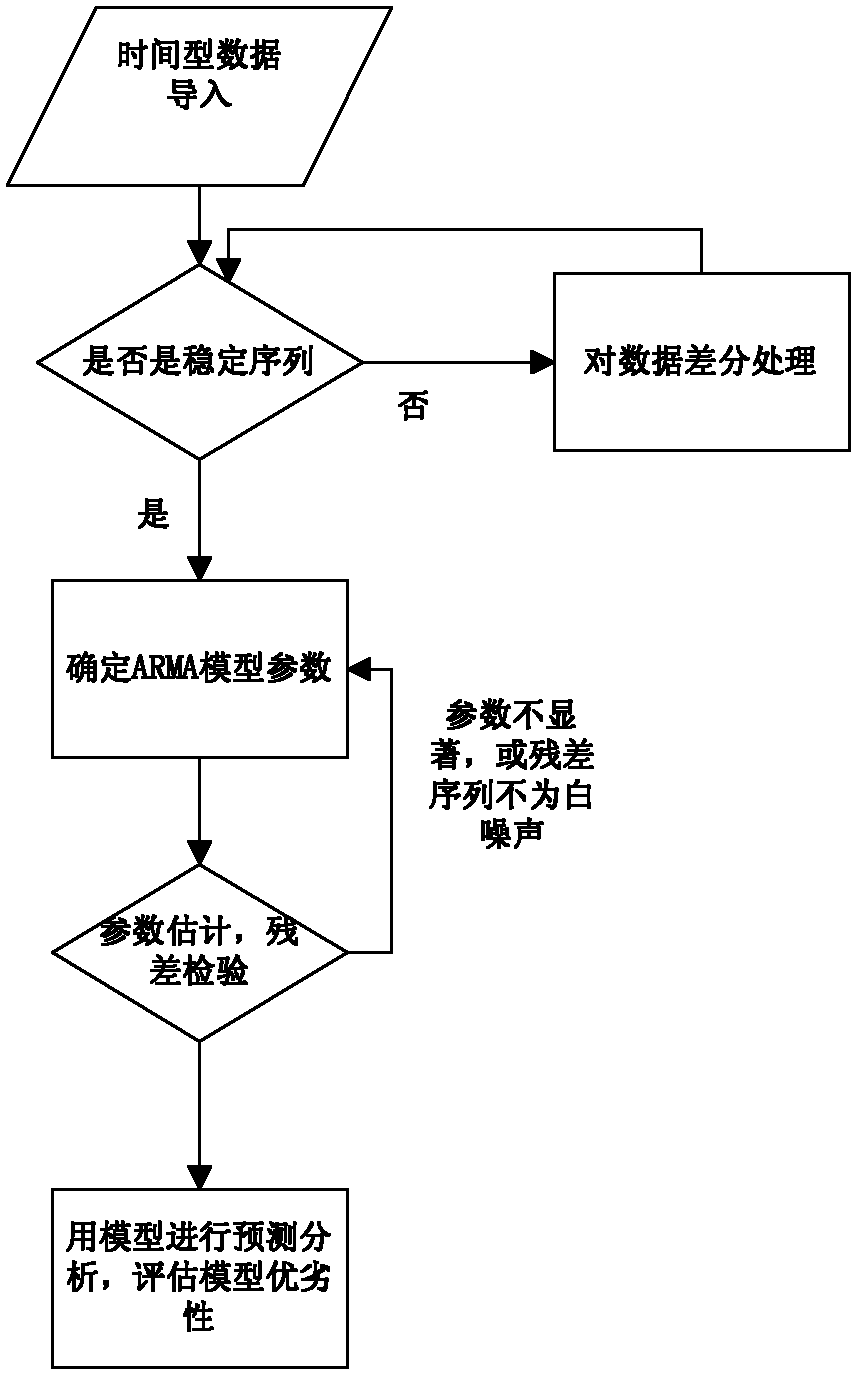 Method and system for predicting flow of self-adaptive differential auto-regression moving average model