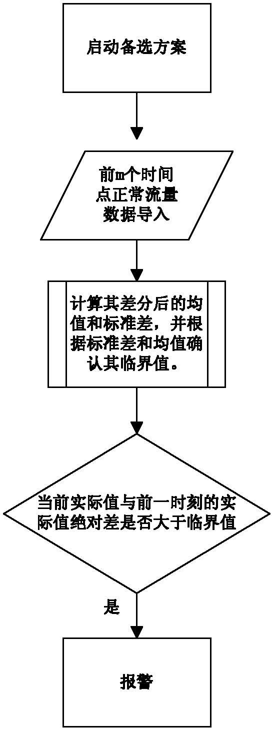 Method and system for predicting flow of self-adaptive differential auto-regression moving average model