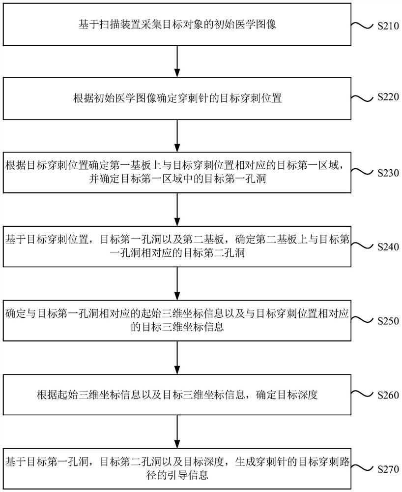 Puncture path planning method, medical image acquisition system, equipment and medium