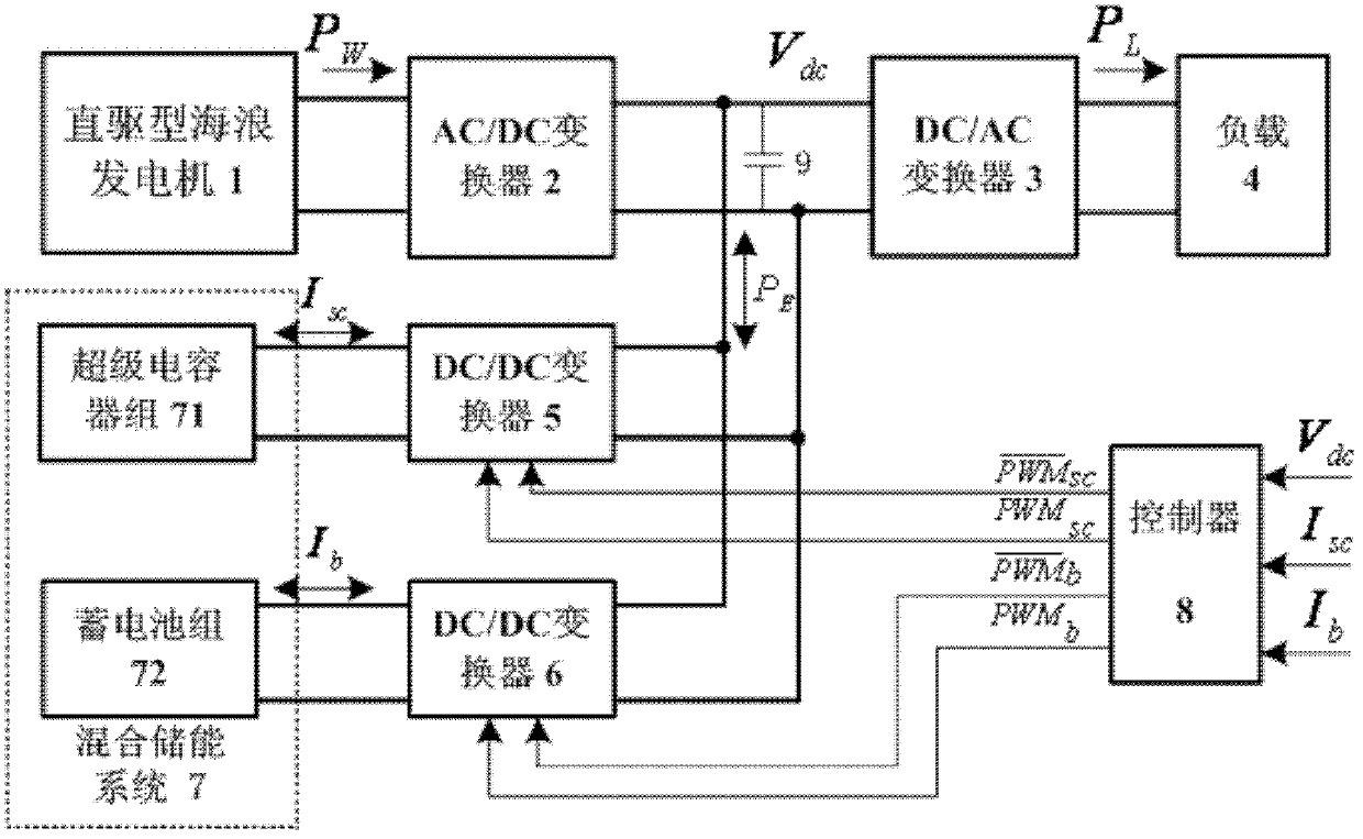 Direct-driving wave power-generating and energy-storing device and control method