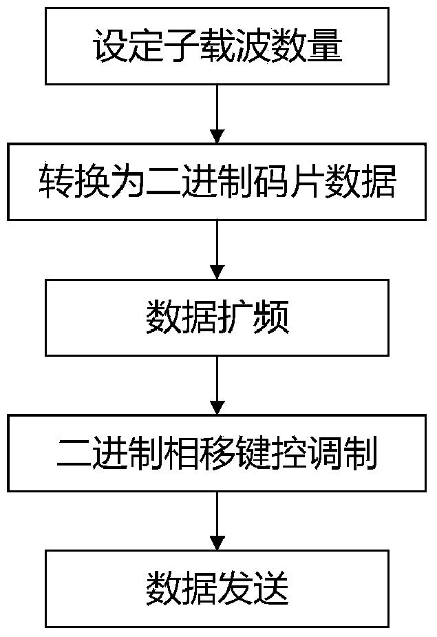 Carrier frequency error estimation and compensation system and method of multi-carrier spread spectrum communication