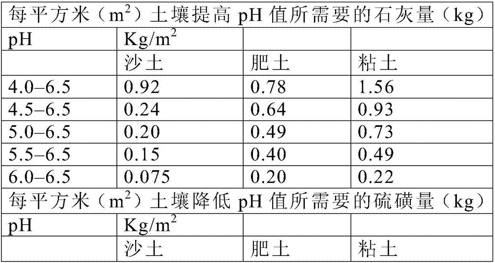 Method for planting sorghum