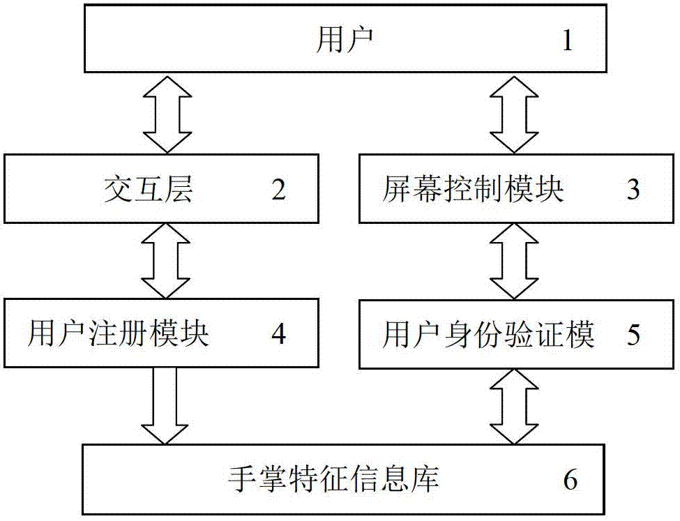 Mobile phone unlocking system and method based on palm image information