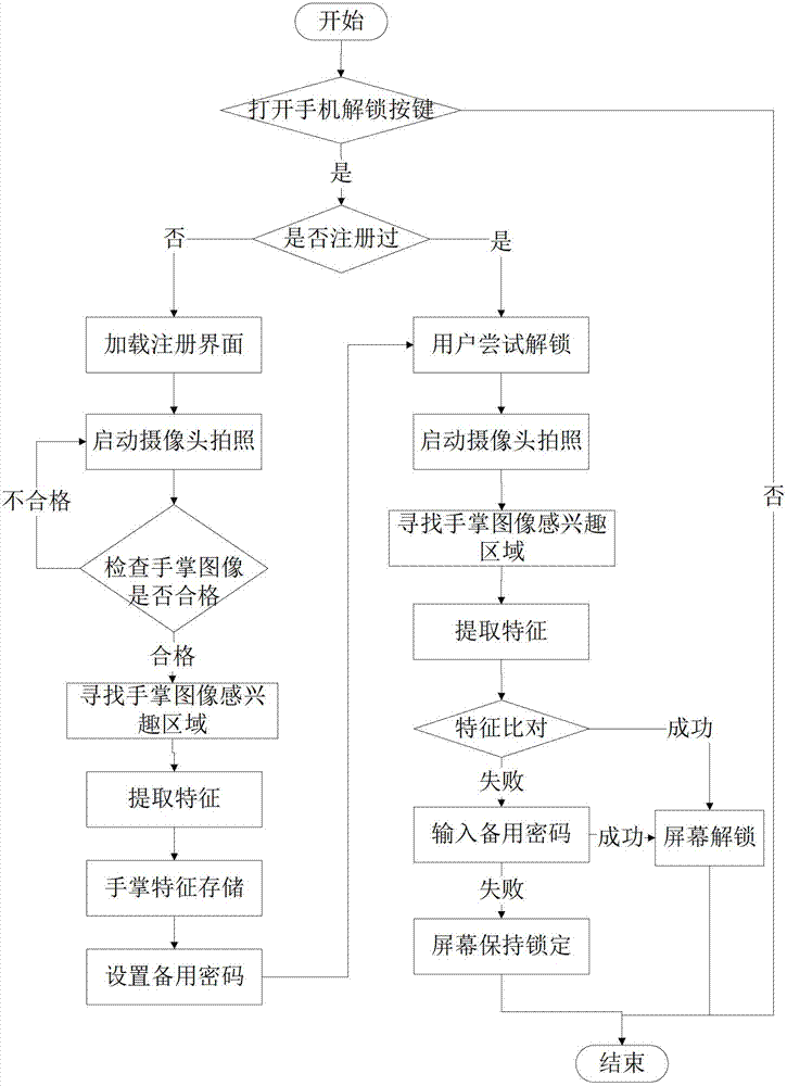 Mobile phone unlocking system and method based on palm image information