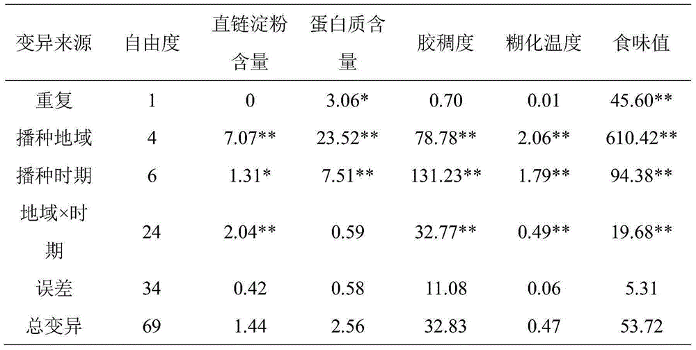 Culturing method maintaining eating quality of south round-grained nonglutinous No.46 paddy rice