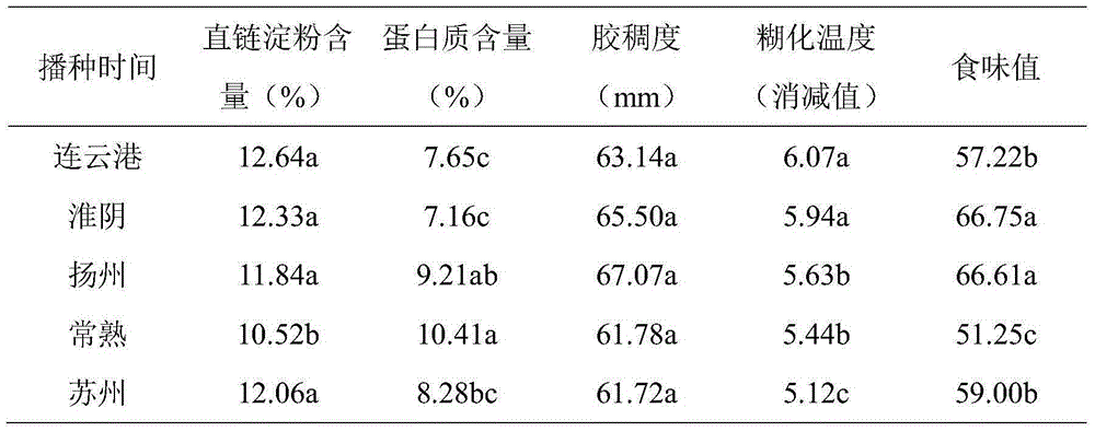 Culturing method maintaining eating quality of south round-grained nonglutinous No.46 paddy rice